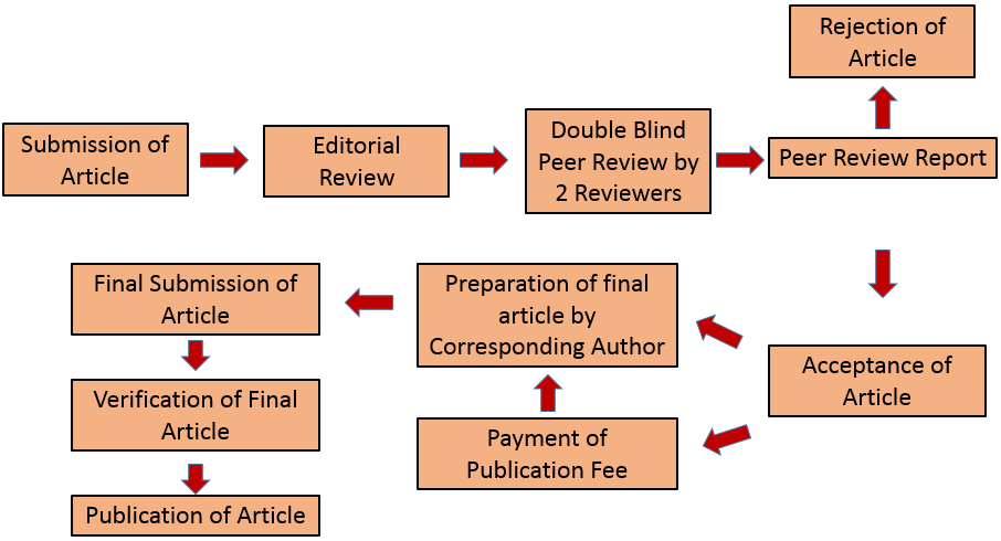 Process of Review