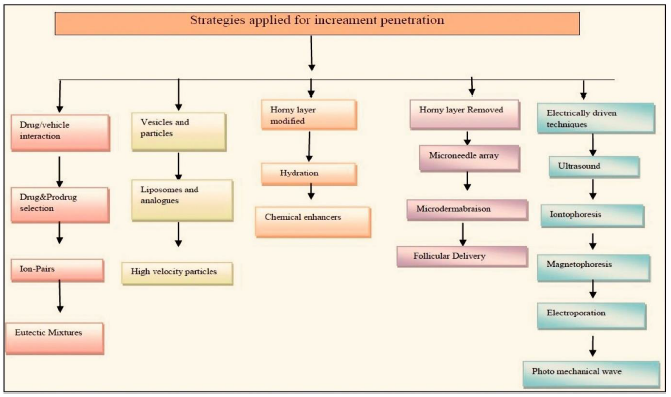 A Comprehensive Review on The Transdermal Drug Delivery System | IJPPR